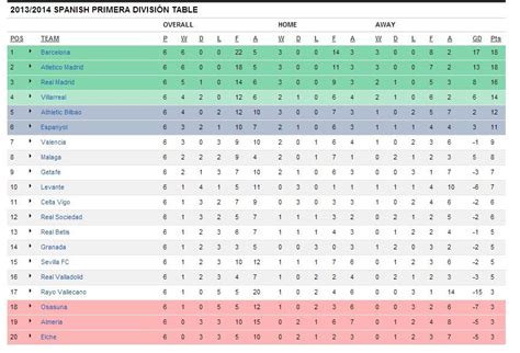 tabla española|Primera División Table .